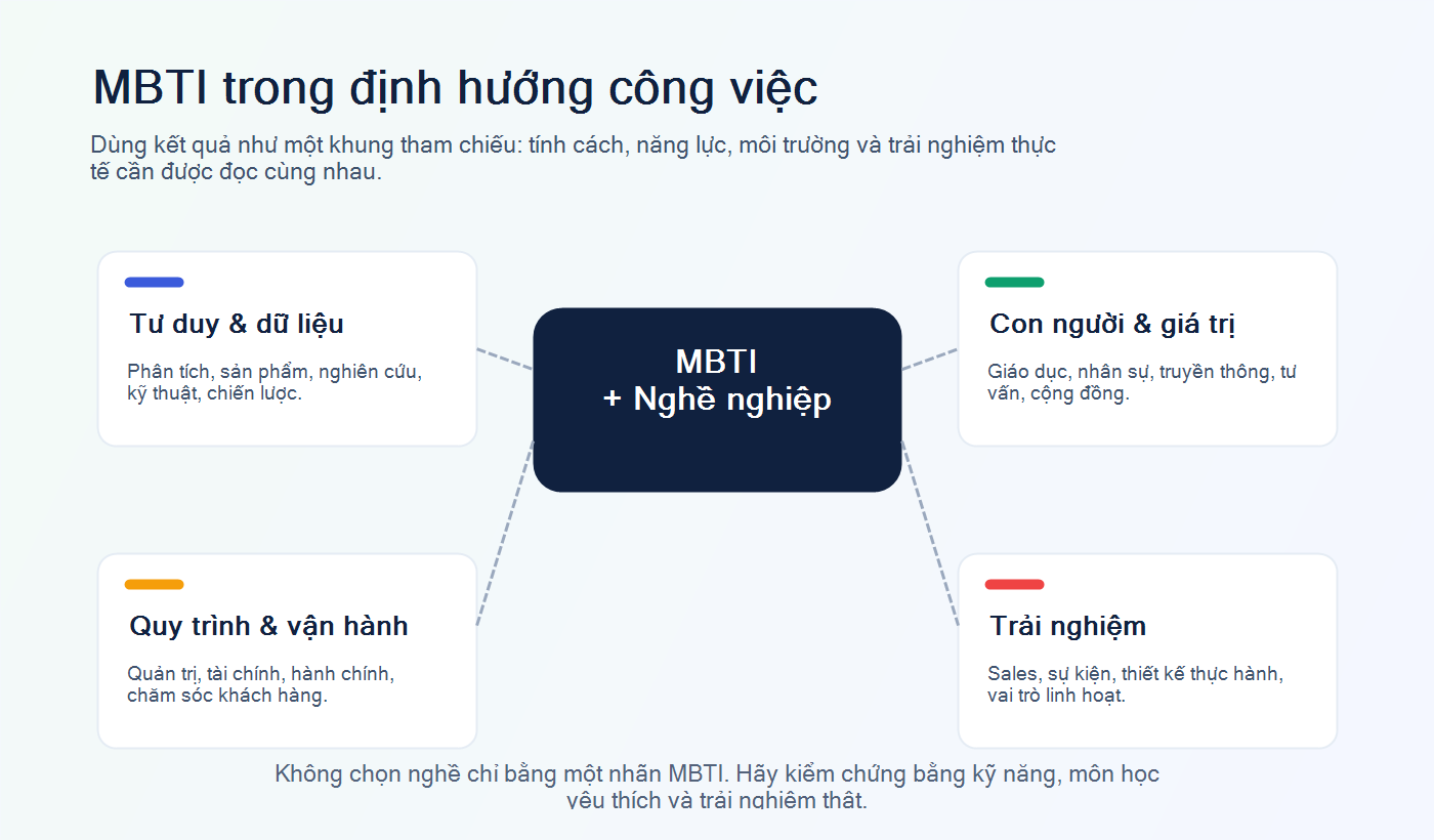 Minh họa MBTI định hướng nghề nghiệp BK